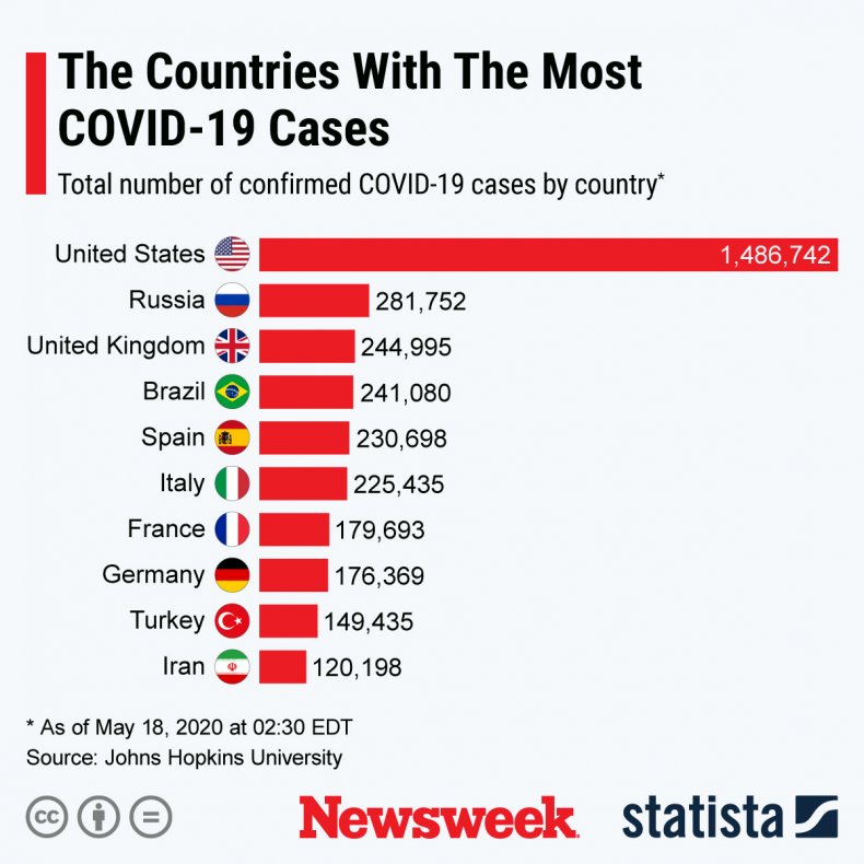 Countries with the most confirmed COVID-19 cases.