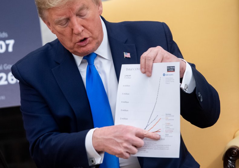 President Donald Trump Coronavirus Testing Graph