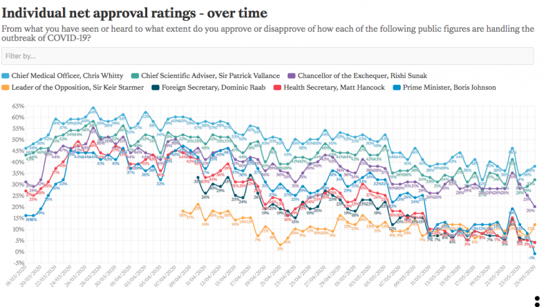 Approval ratings Cummings Approval ratings Cummings