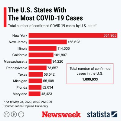 U.S. states with the highest number of confirmed COVID-19 cases.