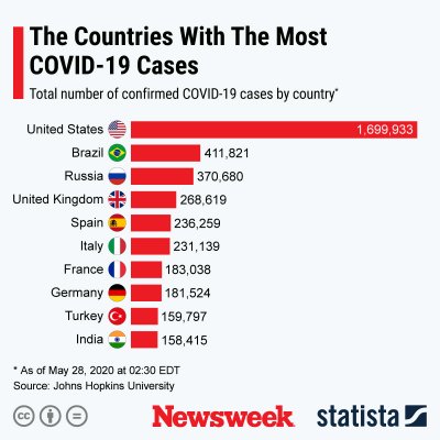 Countries with the most COVID-19 cases.