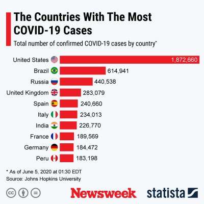 Countries with the highest number of confirmed COVID-19 cases.