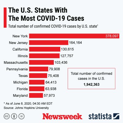 U.S. states with highest COVID-19 cases. 