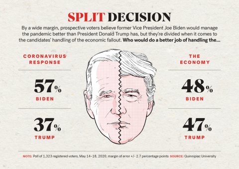 Split Decision Trump Biden