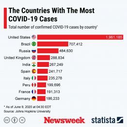 Countries with the most COVID-19 cases Countries with the most COVID-19 cases