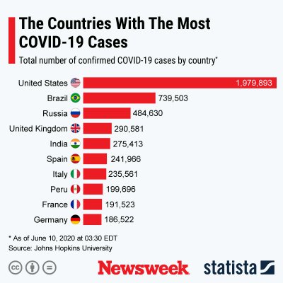 Countries with most COVID-19 cases