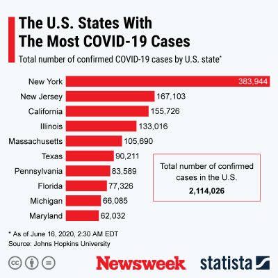 U.S. states with most COVID-19 cases 