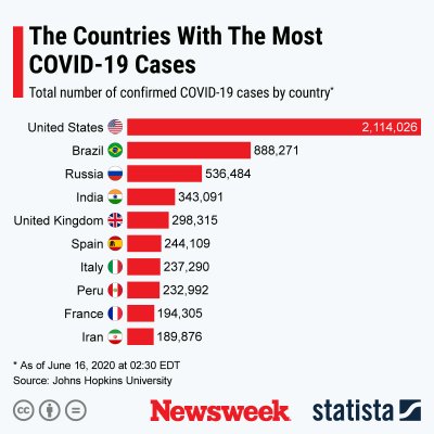 Countries with most COVID-19 cases Countries with most COVID-19 cases