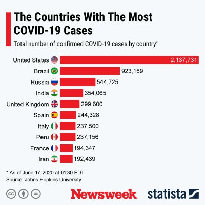 Paesi con il maggior numero di casi di COVID-19