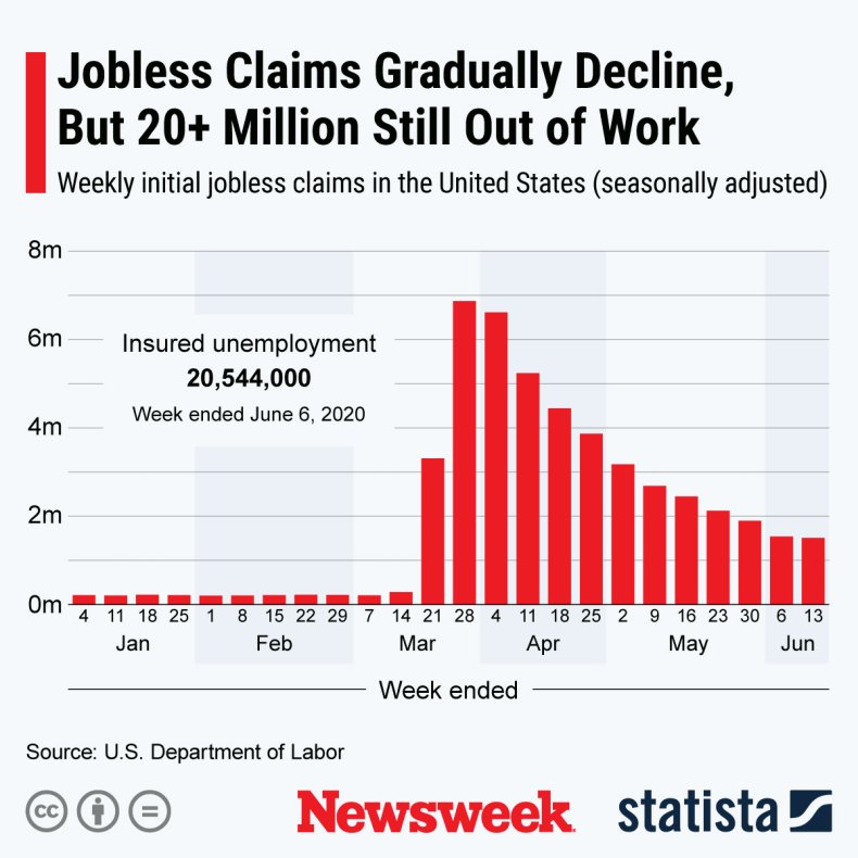 Jobless Claims Statista