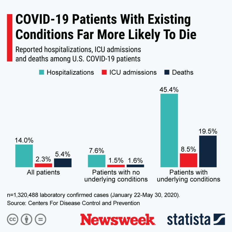 hospitalizations, ICU admissions, deaths U.S. COVID-19 cases