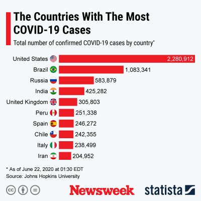 Countries with most COVID-19 cases