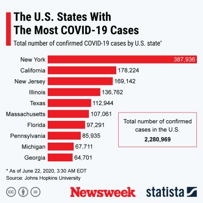 U.S. states with most COVID-19 cases
