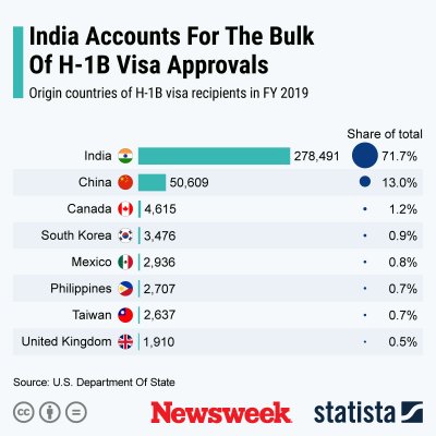 Statista on H-1B Visas Statista on H-1B Visas