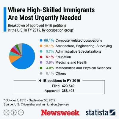Statista high-skilled workers Statista high-skilled workers