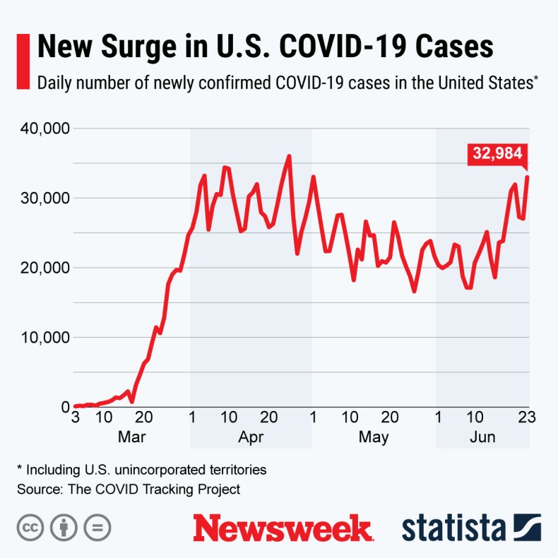 statista daily cases june 23