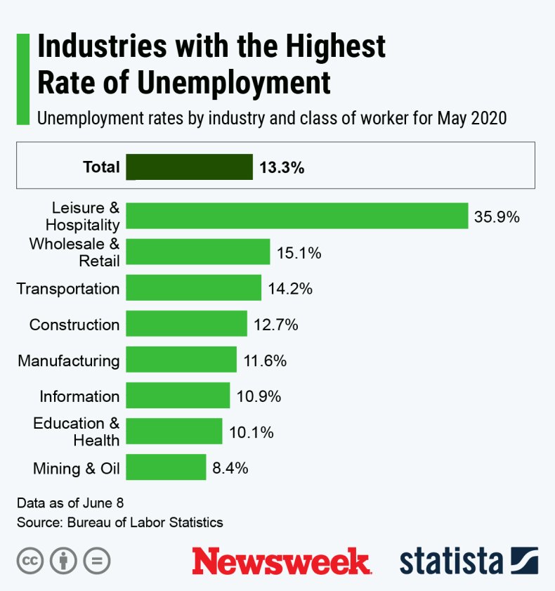 Statista graphic industries with highest unemployment