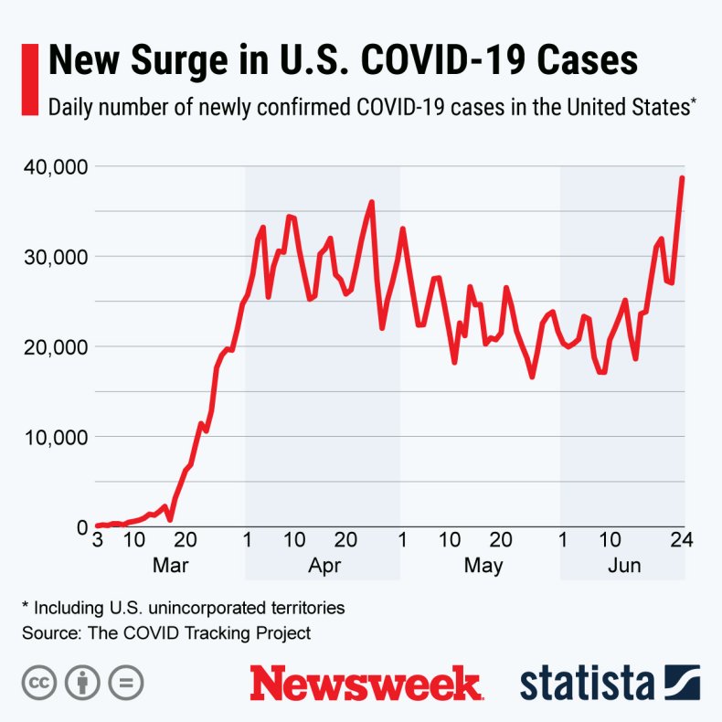 Surge in U.S. COVID-19 cases