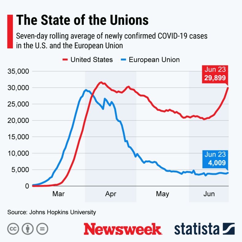 COVID-19 cases in U.S. and EU