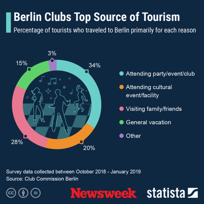 Statista graphic Berlin charts