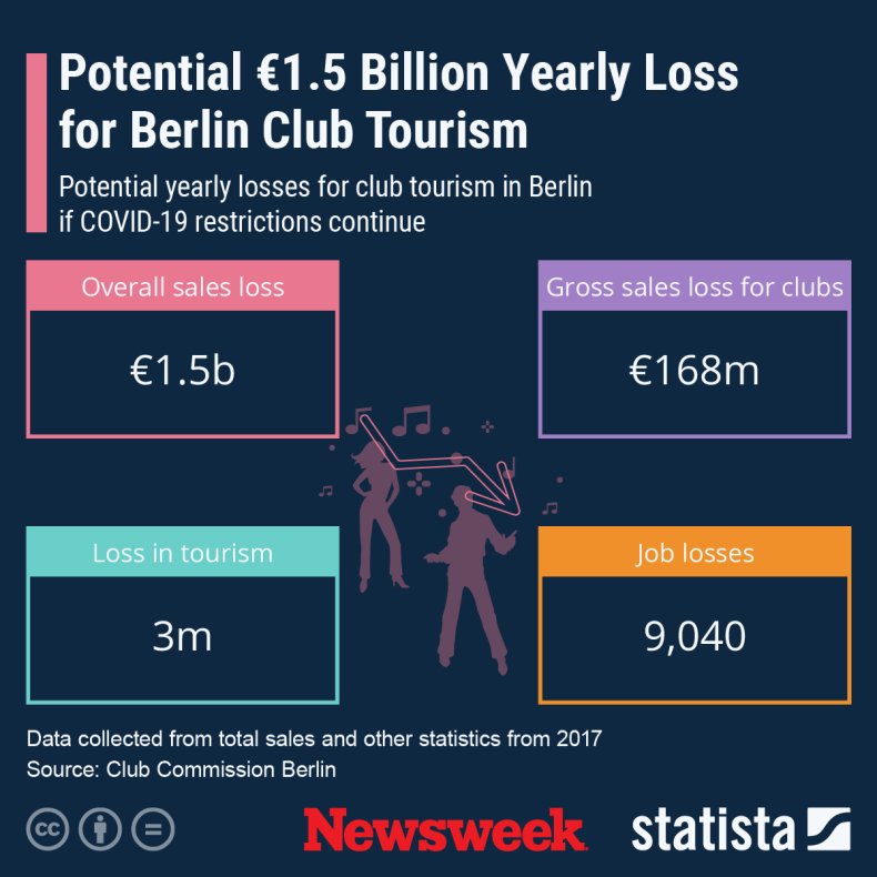 Statista Berlin clubs