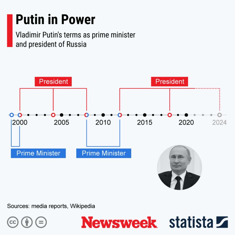 Putin Statista Power