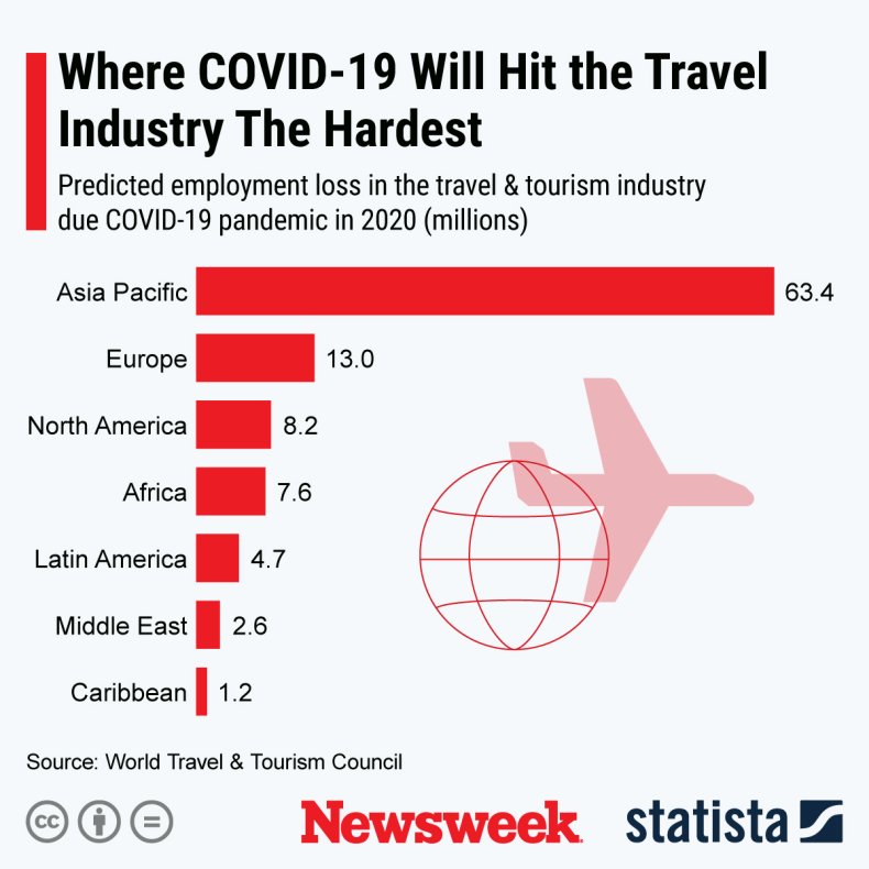 COVID-19 travel impact Statista