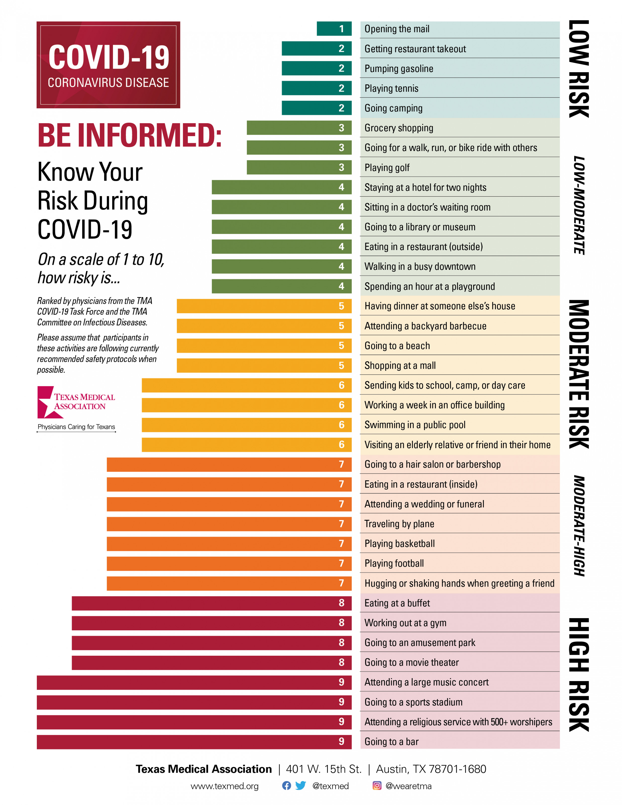 Texas Doctors Rank (1-9) The Risks of Catching COVID-19 In ...