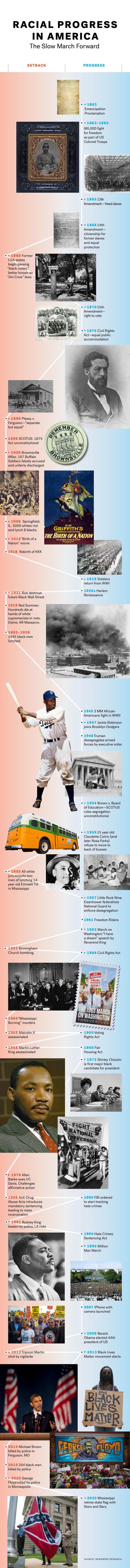 Racial Progress Timeline