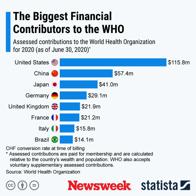 Statista WHO contributions