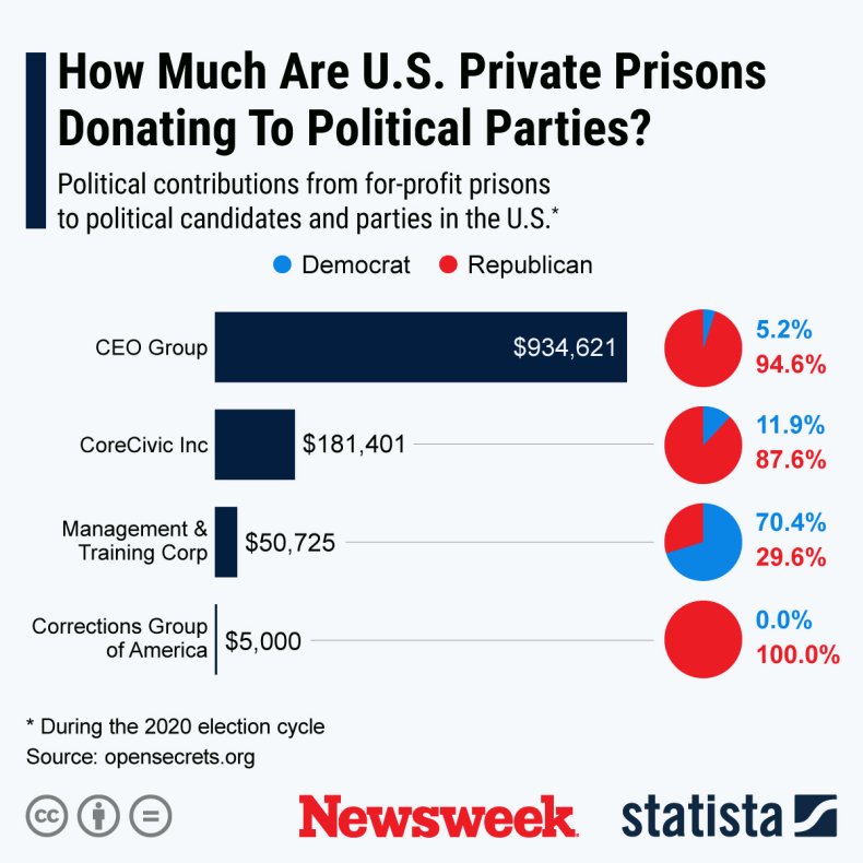 Statista ICE private prisons