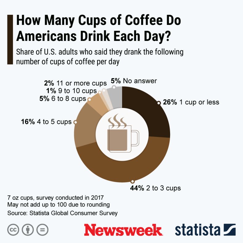 Statista Coffee