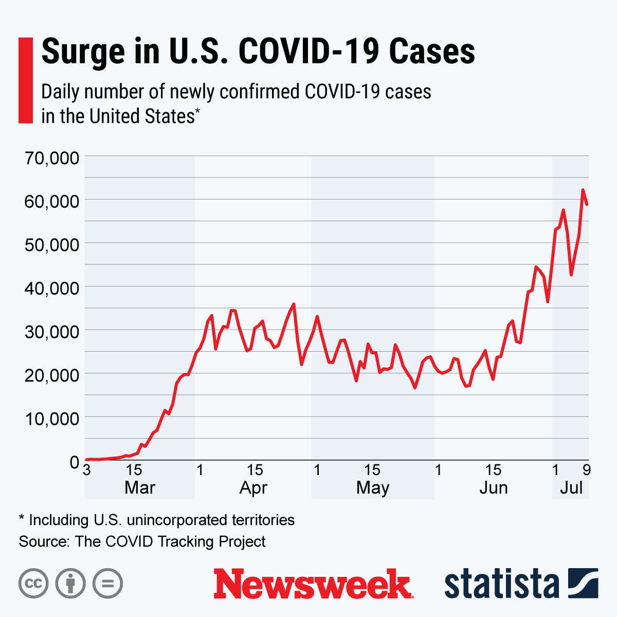 Statista COVID-19 Cases