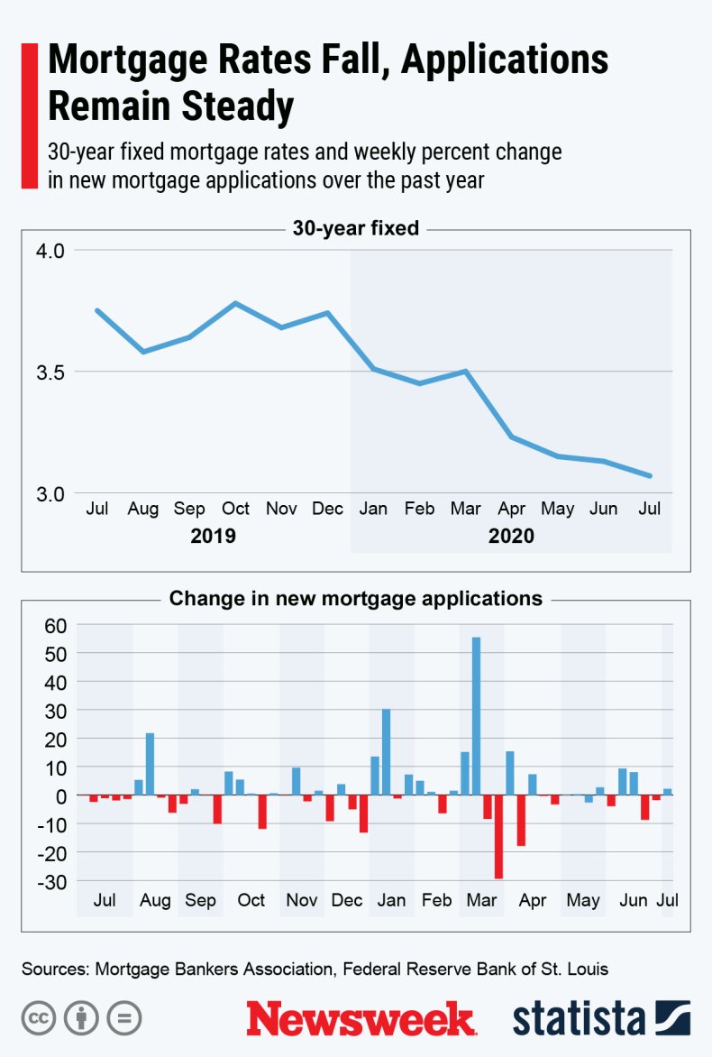 Mortgage Rates and Applications 