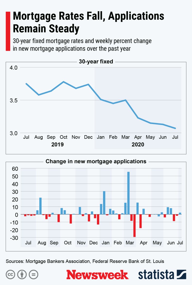 Mortgage Rates and Applications