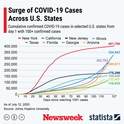 Traiettoria dei casi di COVID-19 negli Stati Uniti