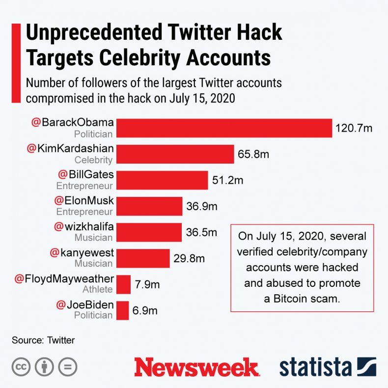 Twitter Hack Statista