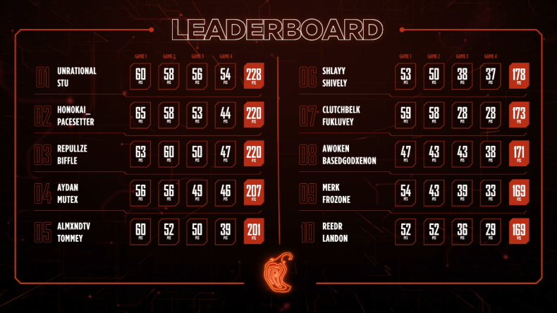 warzone standings 12