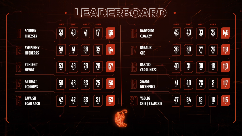 warzone standings 11