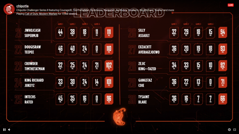 warzone standings 10