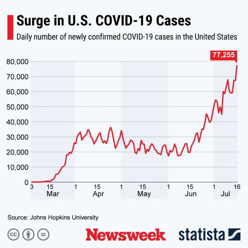 Coronavirus, Statista, Update