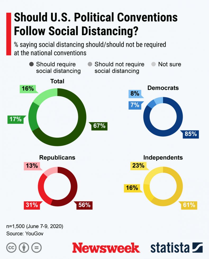social distancing political conventions statista
