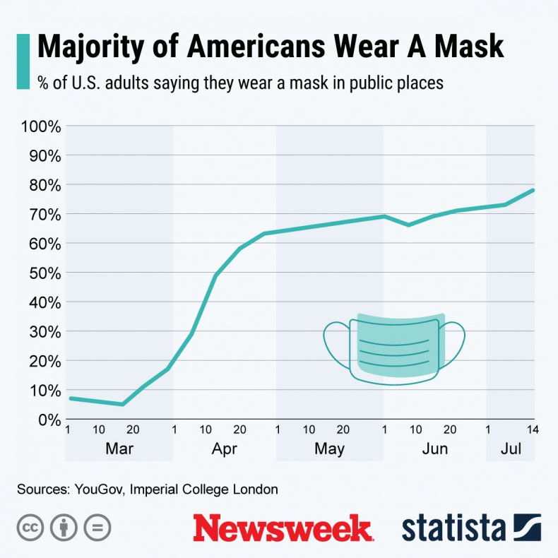 mask wearing statista