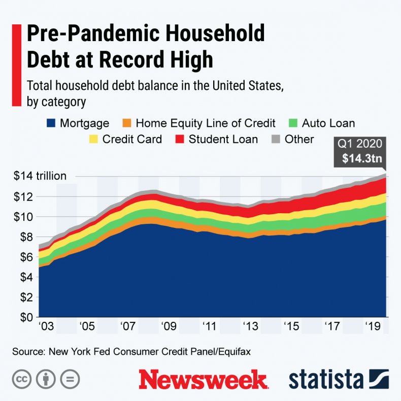 Household Debt Levels
