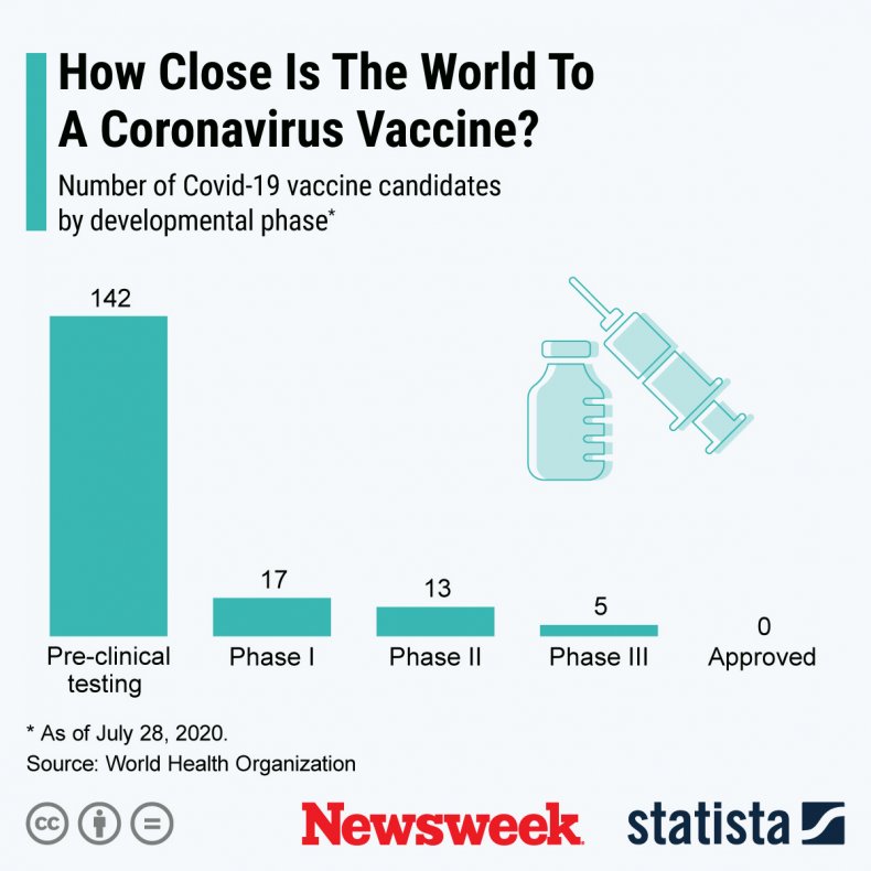 COVID-19 vaccines in development stage 