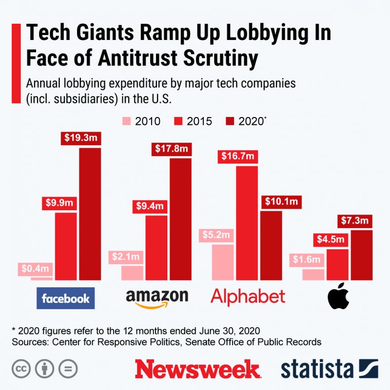 Tech Giants - Lobbying Spend