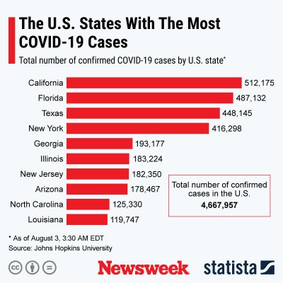 U.S. states with most COVID-19 cases