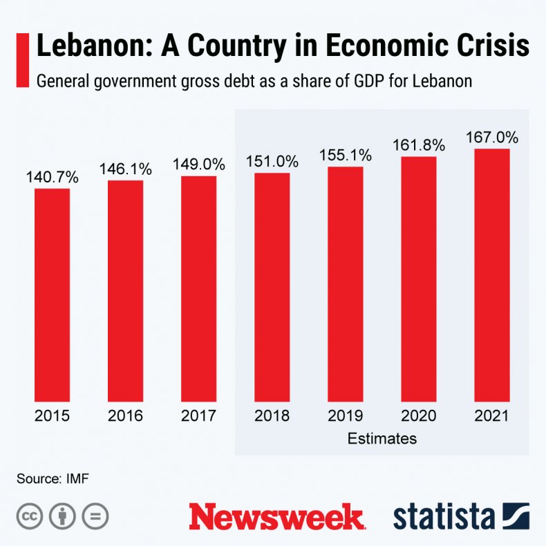 Lebanon economic crisis statista