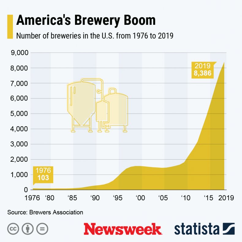Statista Brewery Boom