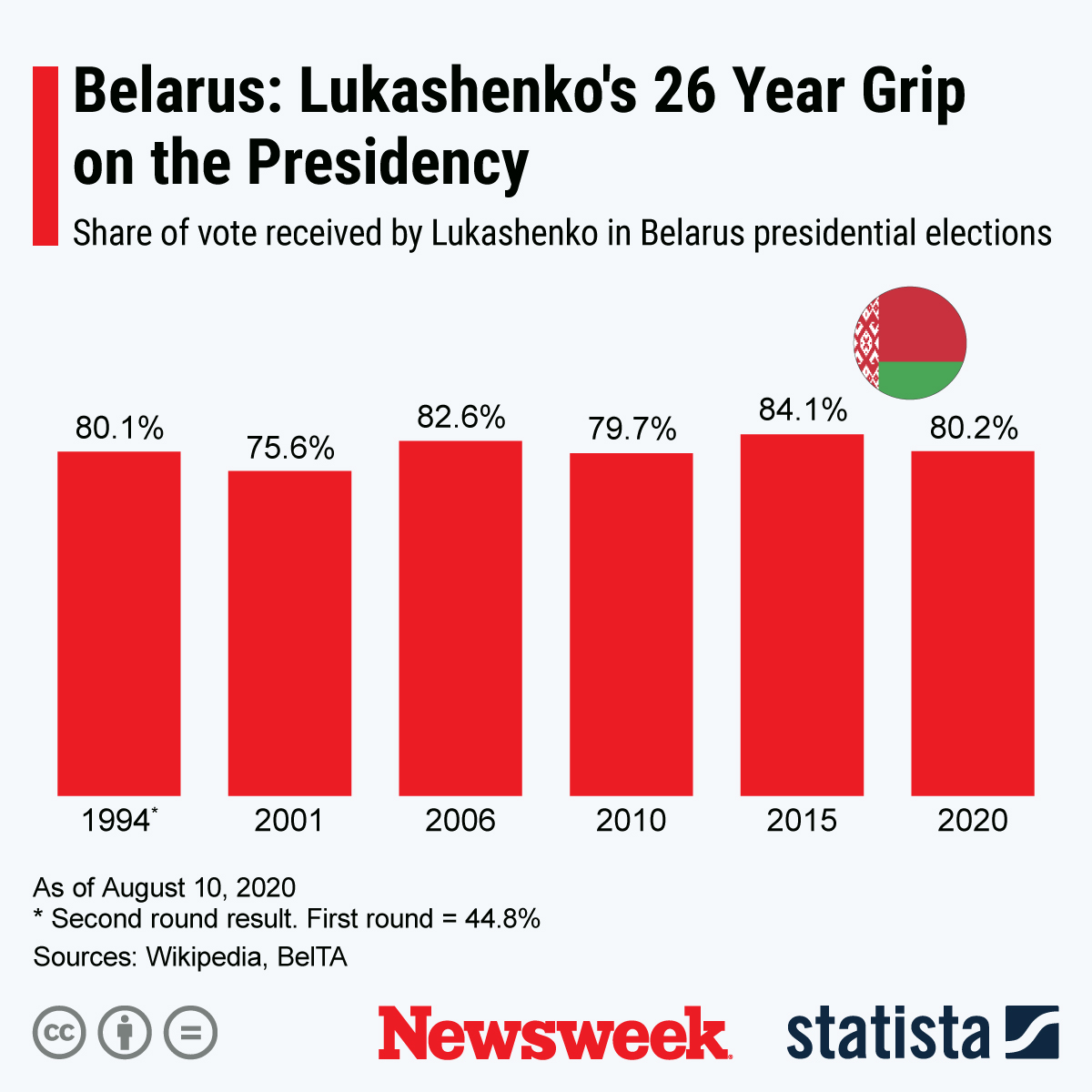 Viral Video Of Belarus Dictator Alexander Lukashenko S Life Of Luxury   Belarus Election 2020 Statista 